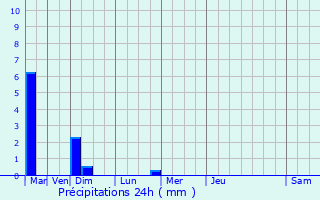 Graphique des précipitations prvues pour Le Palais