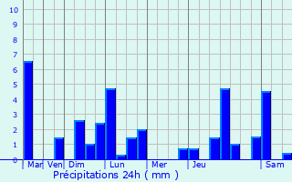 Graphique des précipitations prvues pour Guret