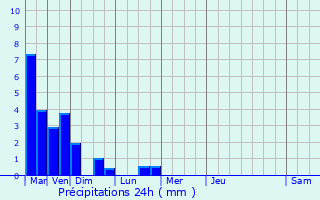 Graphique des précipitations prvues pour Quven