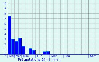 Graphique des précipitations prvues pour Locmiqulic