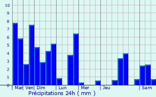 Graphique des précipitations prvues pour Chambry