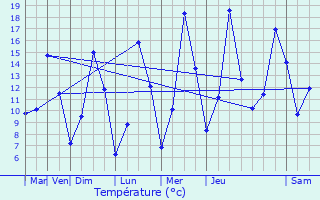 Graphique des tempratures prvues pour La Beaume