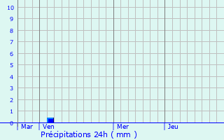 Graphique des précipitations prvues pour Binji