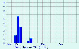 Graphique des précipitations prvues pour Londerzeel