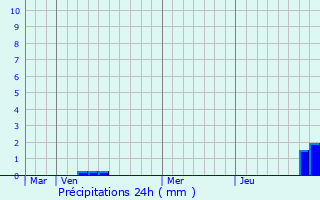 Graphique des précipitations prvues pour Saint-Brieuc
