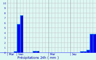 Graphique des précipitations prvues pour Villers-le-Bouillet