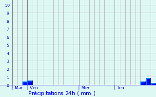 Graphique des précipitations prvues pour Morvilliers