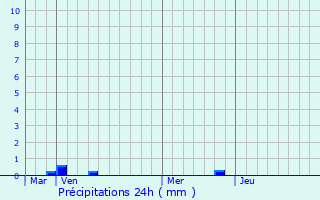 Graphique des précipitations prvues pour Sens