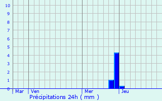 Graphique des précipitations prvues pour Mouen