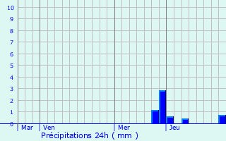 Graphique des précipitations prvues pour Neukirchen