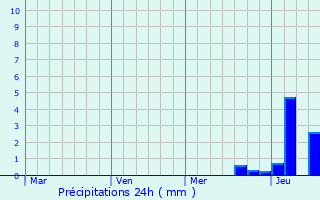 Graphique des précipitations prvues pour Gloucester