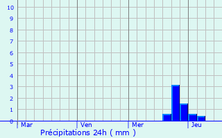 Graphique des précipitations prvues pour Warburg
