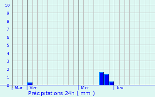 Graphique des précipitations prvues pour Borgo