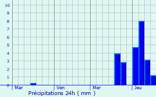 Graphique des précipitations prvues pour Storrington