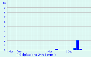 Graphique des précipitations prvues pour Bommes