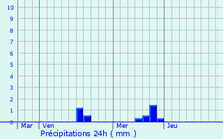 Graphique des précipitations prvues pour Cany-Barville
