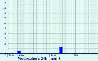 Graphique des précipitations prvues pour Meyreuil