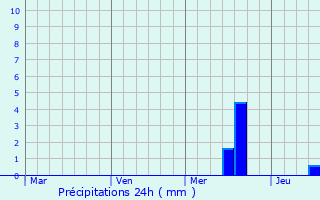 Graphique des précipitations prvues pour Ingolstadt