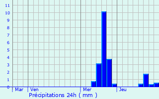 Graphique des précipitations prvues pour Lauf an der Pegnitz