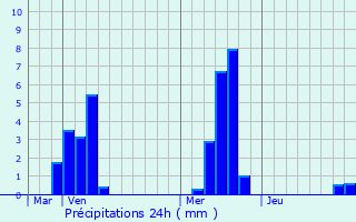 Graphique des précipitations prvues pour Chlons-en-Champagne