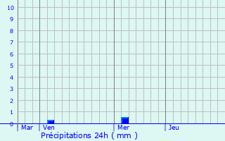 Graphique des précipitations prvues pour Le Rove