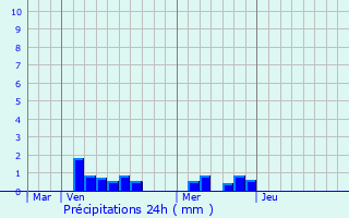 Graphique des précipitations prvues pour Saint-Jean-Cap-Ferrat