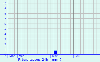 Graphique des précipitations prvues pour Bdarieux