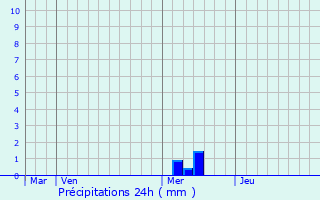 Graphique des précipitations prvues pour Meyreuil