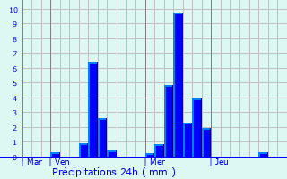 Graphique des précipitations prvues pour Namur