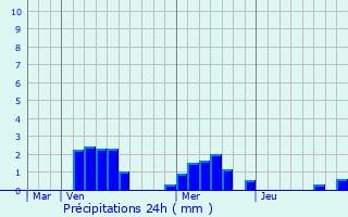 Graphique des précipitations prvues pour Avioth