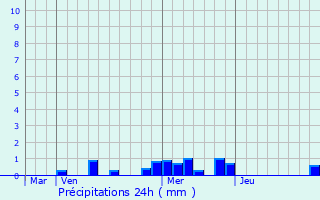 Graphique des précipitations prvues pour Souffelweyersheim