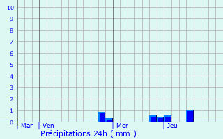 Graphique des précipitations prvues pour Haaksbergen