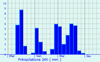 Graphique des précipitations prvues pour Saarburg