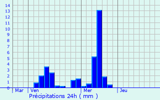 Graphique des précipitations prvues pour Nouillonpont