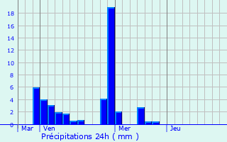 Graphique des précipitations prvues pour Sorgues