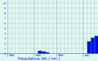 Graphique des précipitations prvues pour Forte dei Marmi