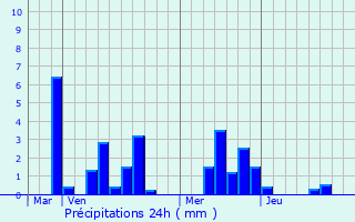 Graphique des précipitations prvues pour Boom