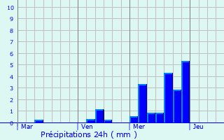 Graphique des précipitations prvues pour Langerwehe