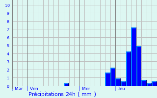 Graphique des précipitations prvues pour Kitzbhel