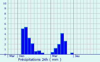 Graphique des précipitations prvues pour Milly-sur-Bradon