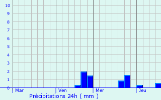 Graphique des précipitations prvues pour Frndenberg