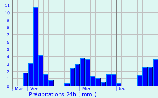 Graphique des précipitations prvues pour Boussenois