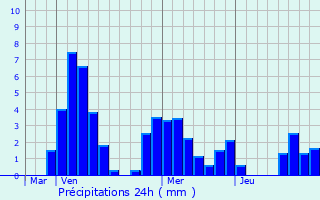 Graphique des précipitations prvues pour Saint-Seine-sur-Vingeanne