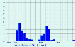 Graphique des précipitations prvues pour Martincourt-sur-Meuse