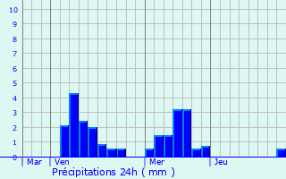 Graphique des précipitations prvues pour Vaux-ls-Mouzon