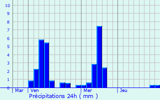 Graphique des précipitations prvues pour Les Hauts-de-Che