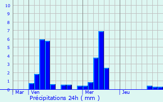 Graphique des précipitations prvues pour Naives-Rosires