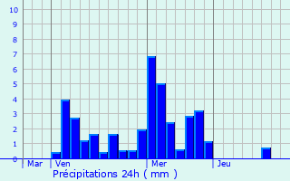 Graphique des précipitations prvues pour Aigremont