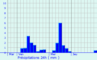 Graphique des précipitations prvues pour Clemency