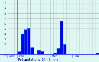 Graphique des précipitations prvues pour Ippcourt